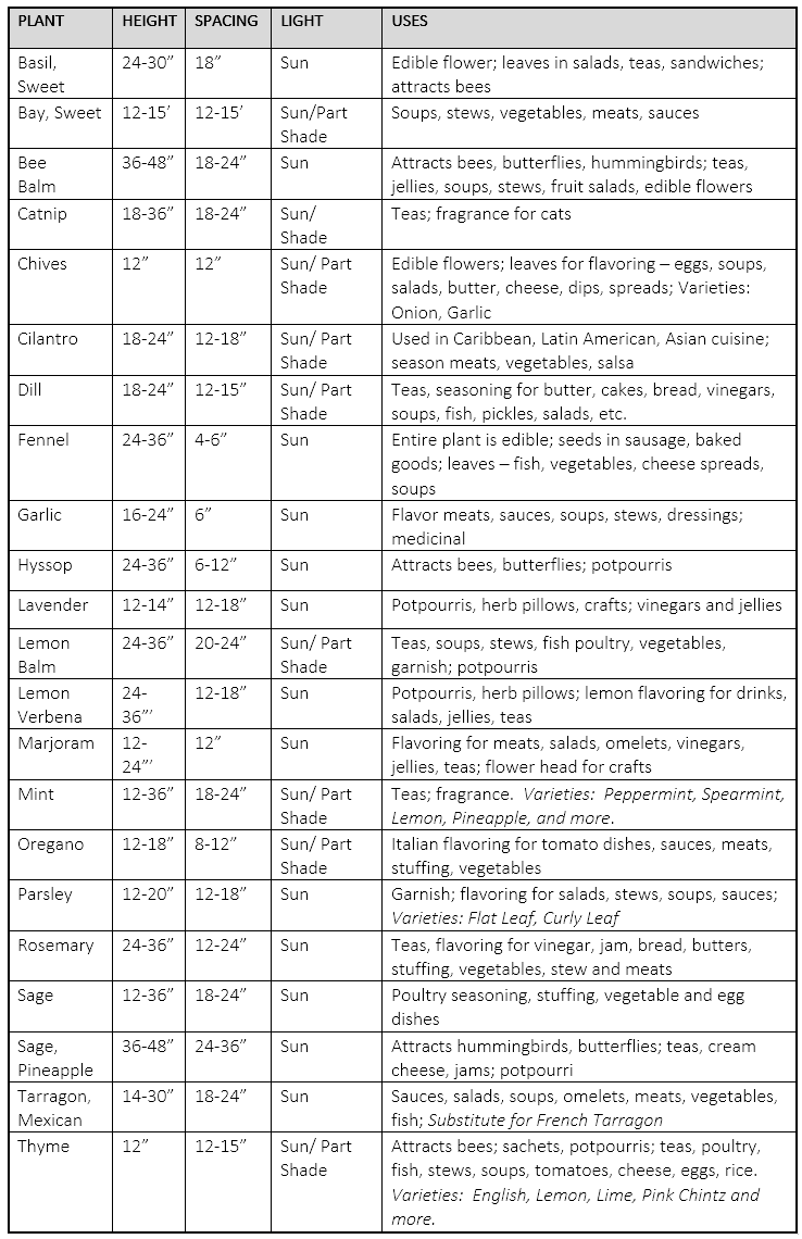 Herb Gardening - Wingard's Market